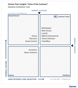 Figure_1_Gartner_Peer_Insights_Voice_of_the_Customer_Enterprise_Architecture_Tools-266x300