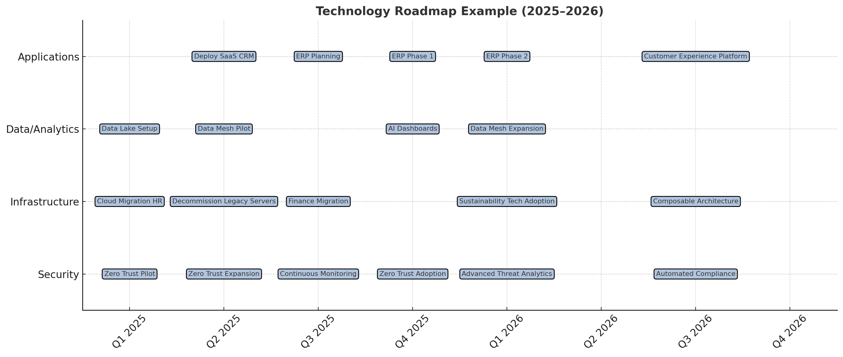 Roadmap example