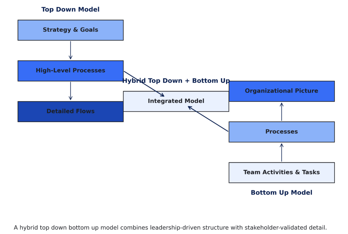The Practical Guide to Process Modeling and Maturity Models