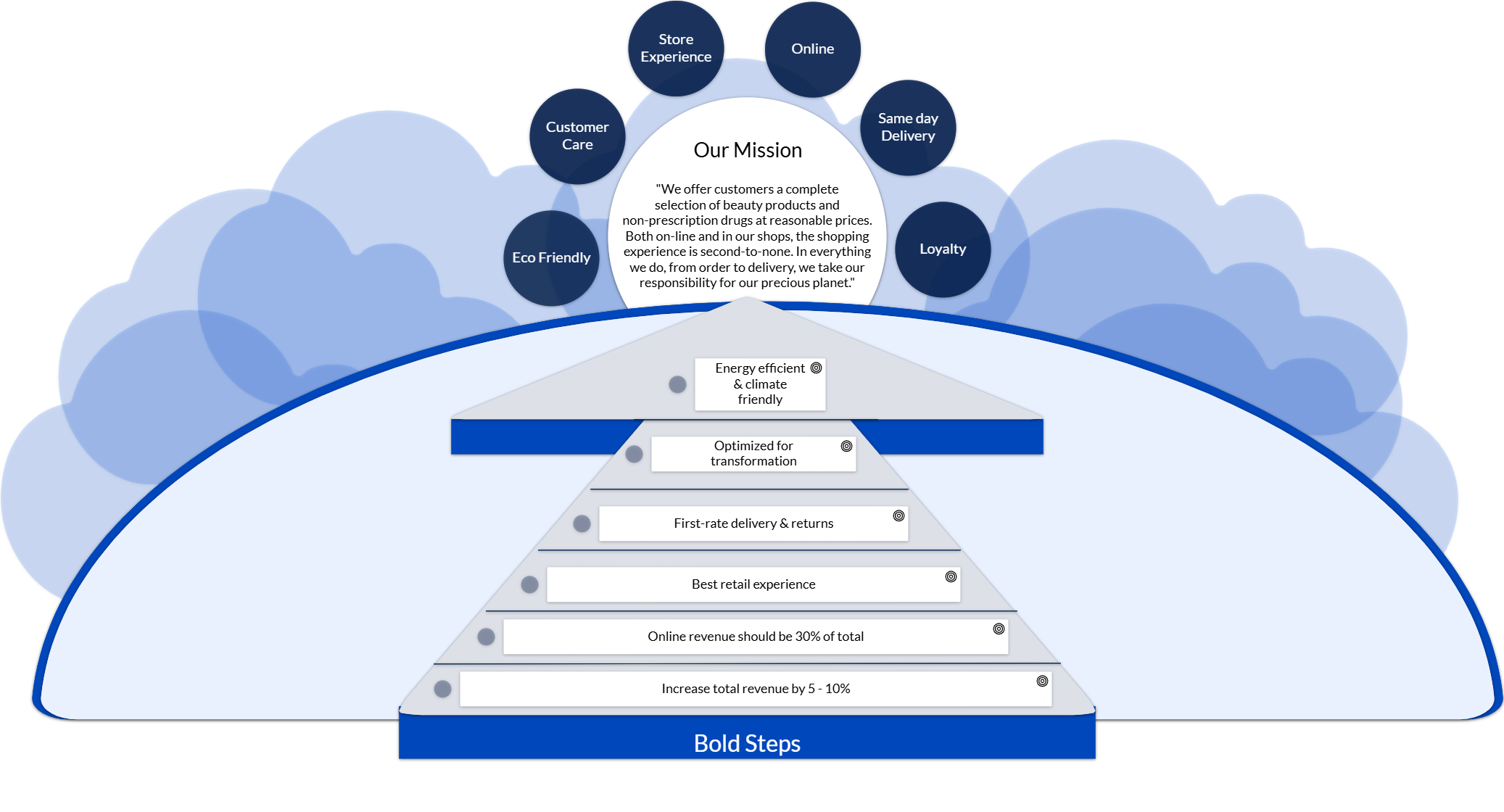 Strategic Planning - Vision canvas