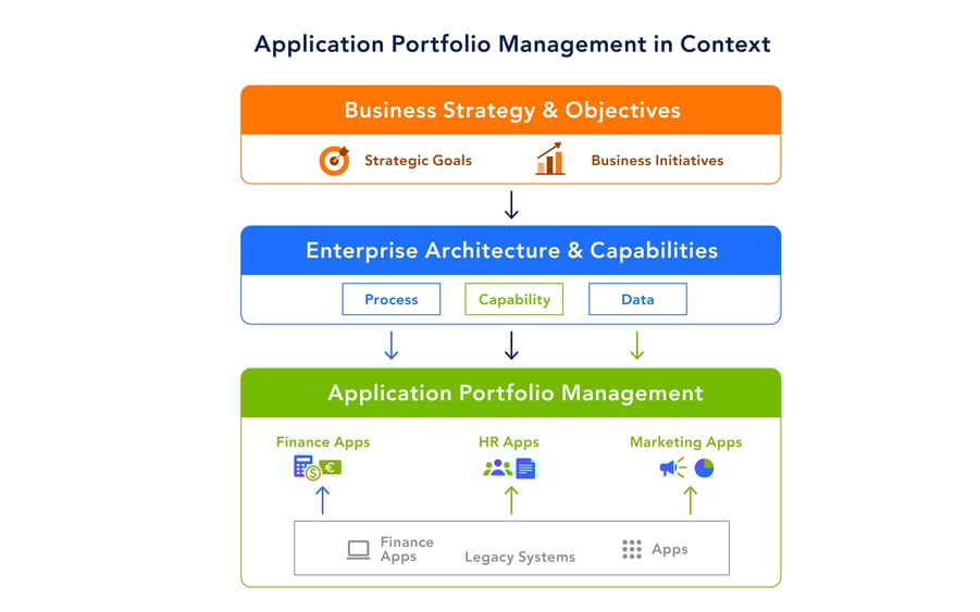 application portfolio management in context