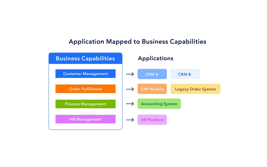 applications mapped to business capabilities