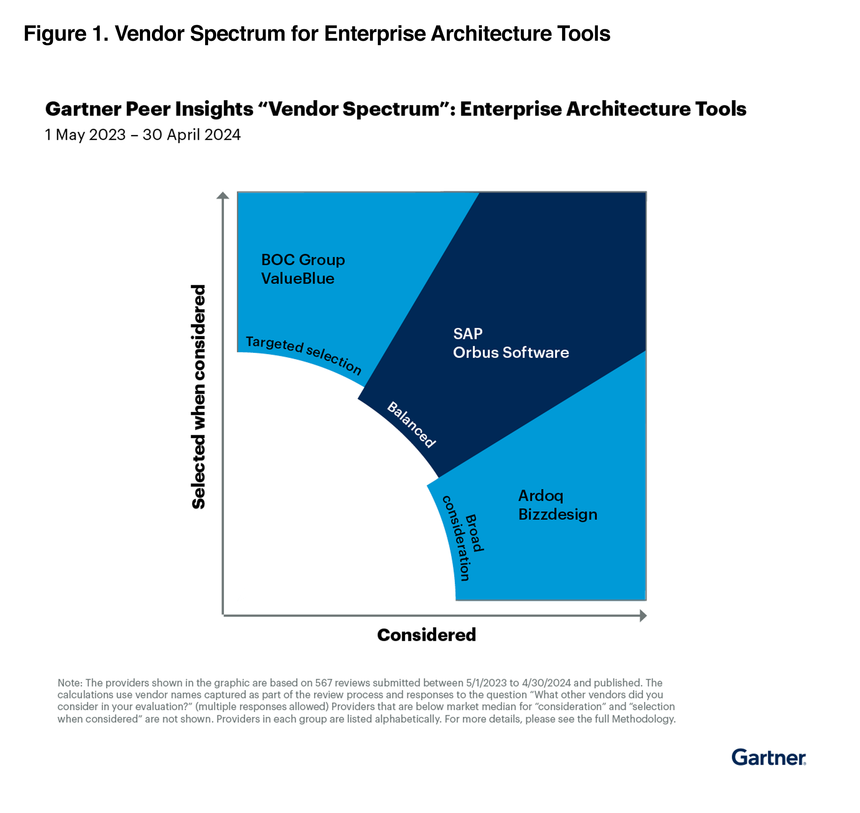 Gartner Report: Vendor Spectrum - Enterprise Architecture Tools
