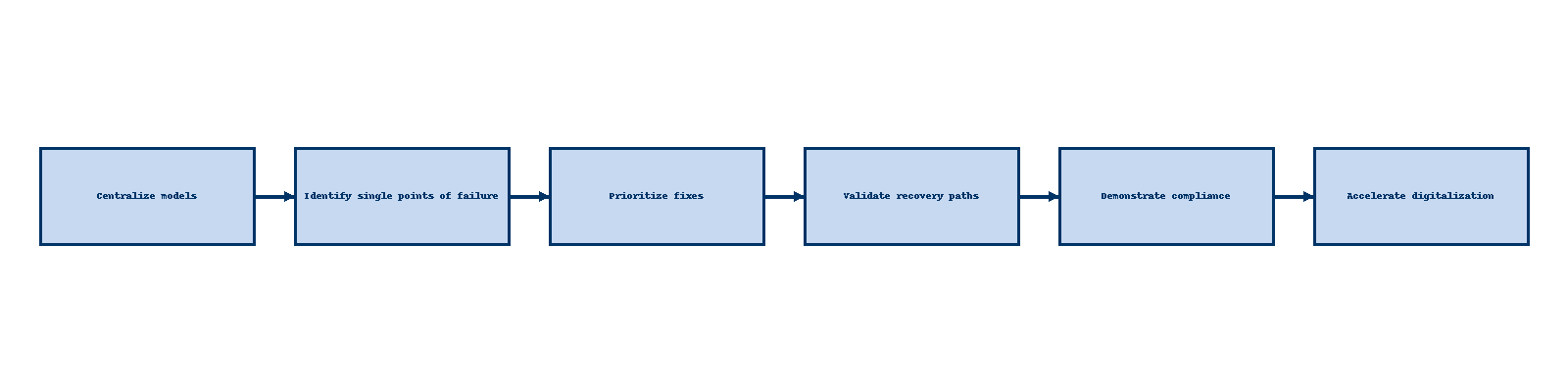 valueblue_regulatory_change_flow