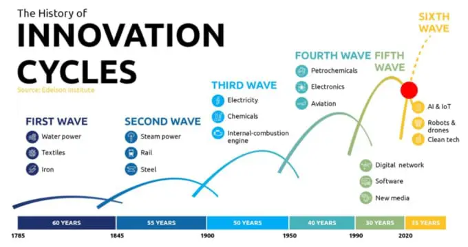 the-history-of-innovation-cycles