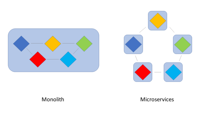 visualisation-monolith-vs-microservices